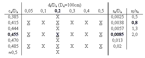 Tabelle mit den berechneten Geometrien
